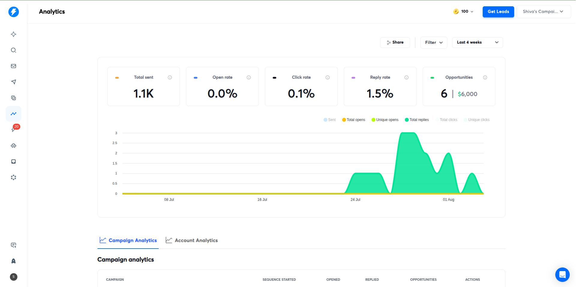 Client Results - Email Performance