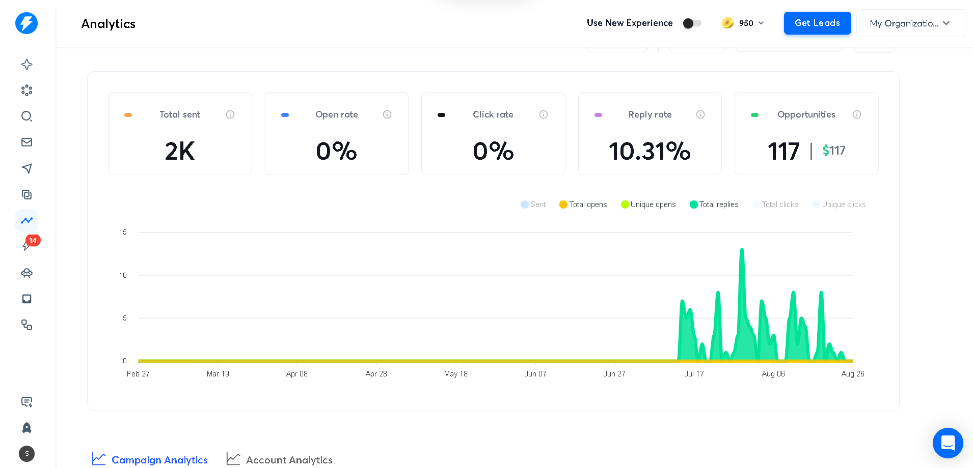 Campaign analytics dashboard showing a 10.31% reply rate and 117 opportunities from 2,000 messages sent